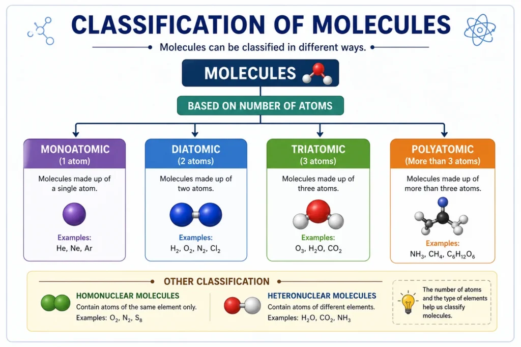 Flowchart showing classification of molecules based on number of atoms