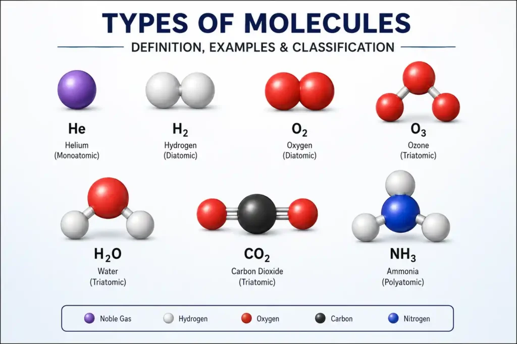 Types of molecules showing He H2 O2 O3 H2O CO2 and NH3 molecular models