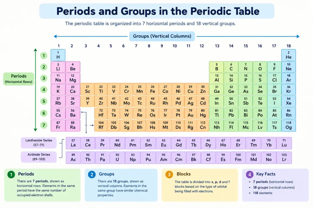 Periodic table showing 7 periods and 18 groups with horizontal rows and vertical columns