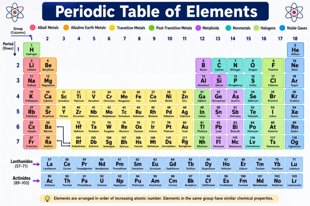 Periodic table of elements showing 118 elements, groups, periods, and element categories