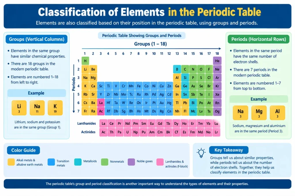 Classification of elements by groups and periods in the periodic table