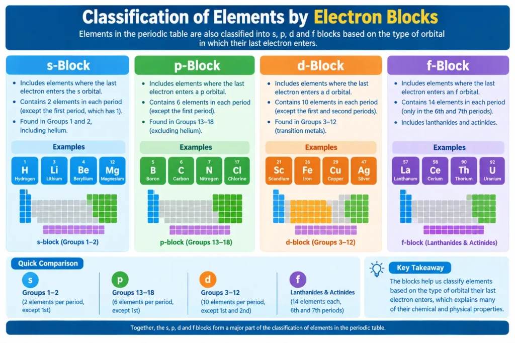 Classification of elements into s block p block d block and f block
